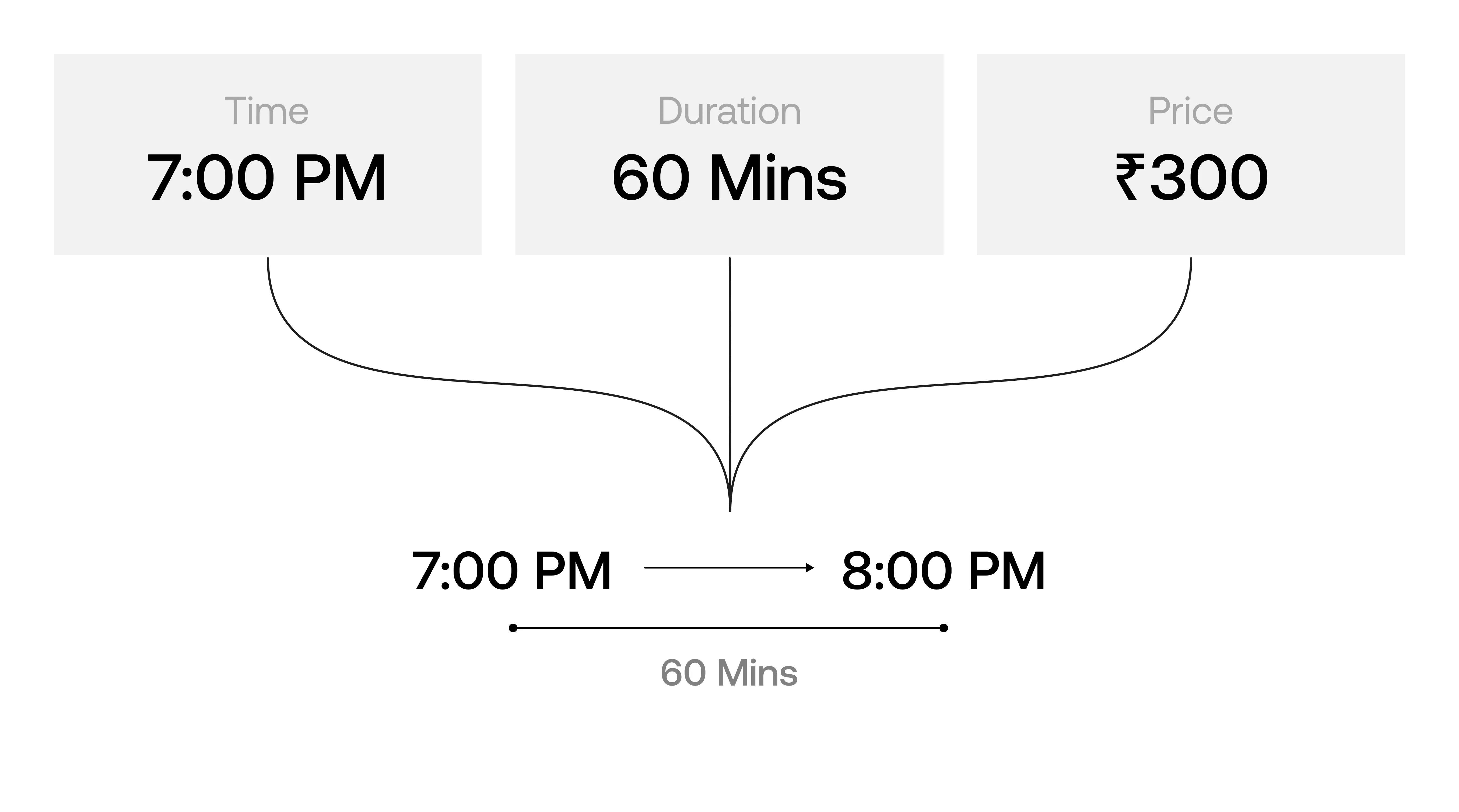 Insight diagram — Time, Duration and Price converging into one clear timeline